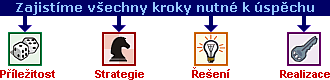 Příležitost - Strategie - Řešení - Realizace