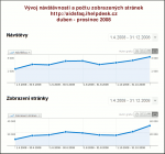Nárůst návstěvnosti projektu AIDS FAQ (duben-prosinec 2008)