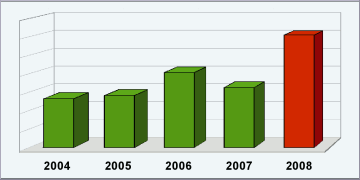 Sunnyschool.CZ - Navstevy 2004-2008 Vývoj návštěvnosti pro měsíc září v letech 2004-2008