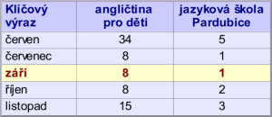 Sunnyschool.cz - viditelnost na seznamu 2008 Pozice ve výsledcích vyhledávání na Seznamu (příklady)